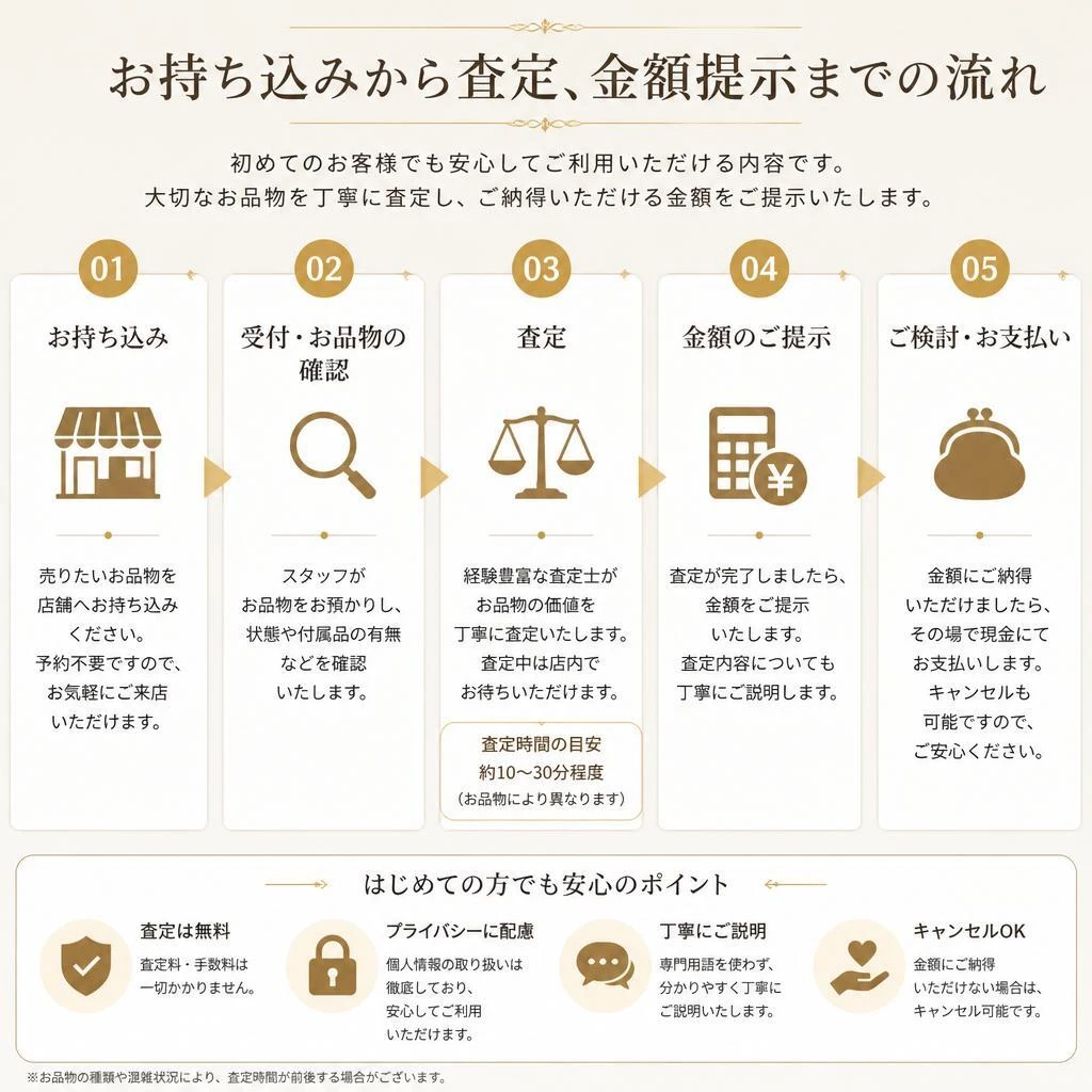 査定の流れをご紹介
